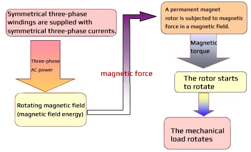 Electric drive system structure and principle1