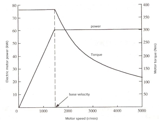 Electric drive system structure and principle6
