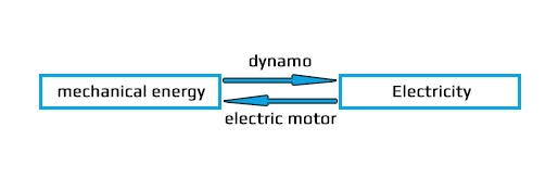 Electric drive system structure and principle7